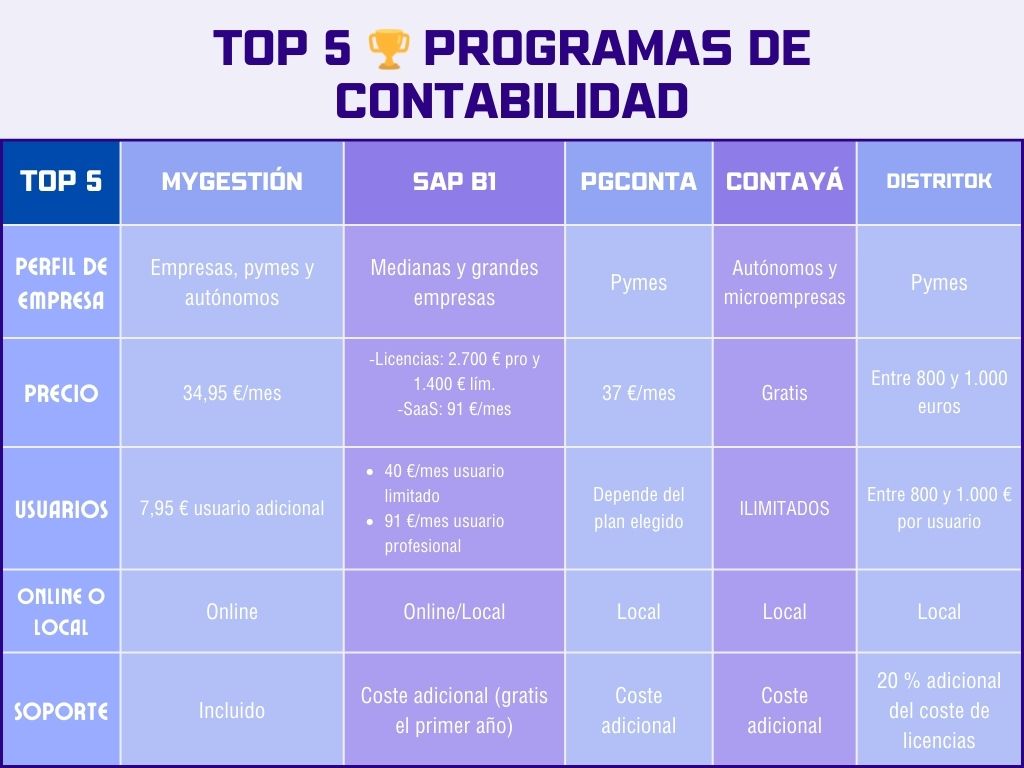 Cuáles son los 5 mejores programas de contabilidad