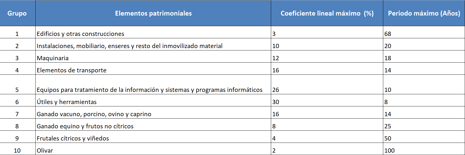 Qué son las amortizaciones contables y cómo calcularlas